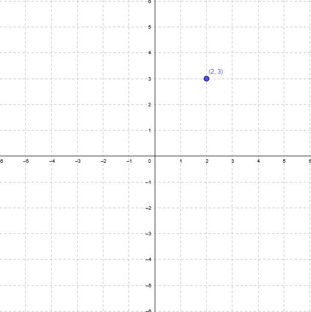Graph showing coordinates (2,3)