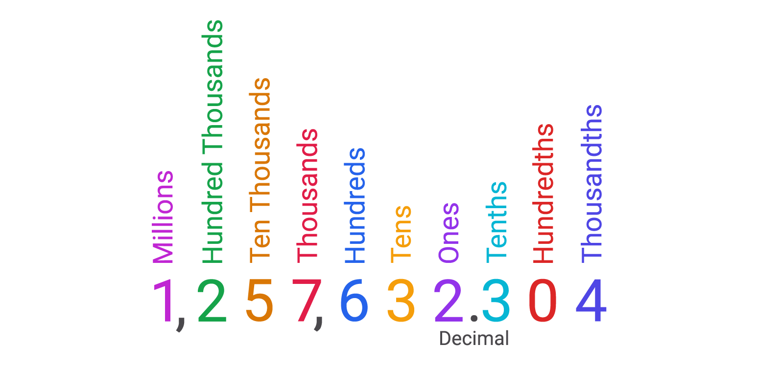 Infographic representing Place Value
